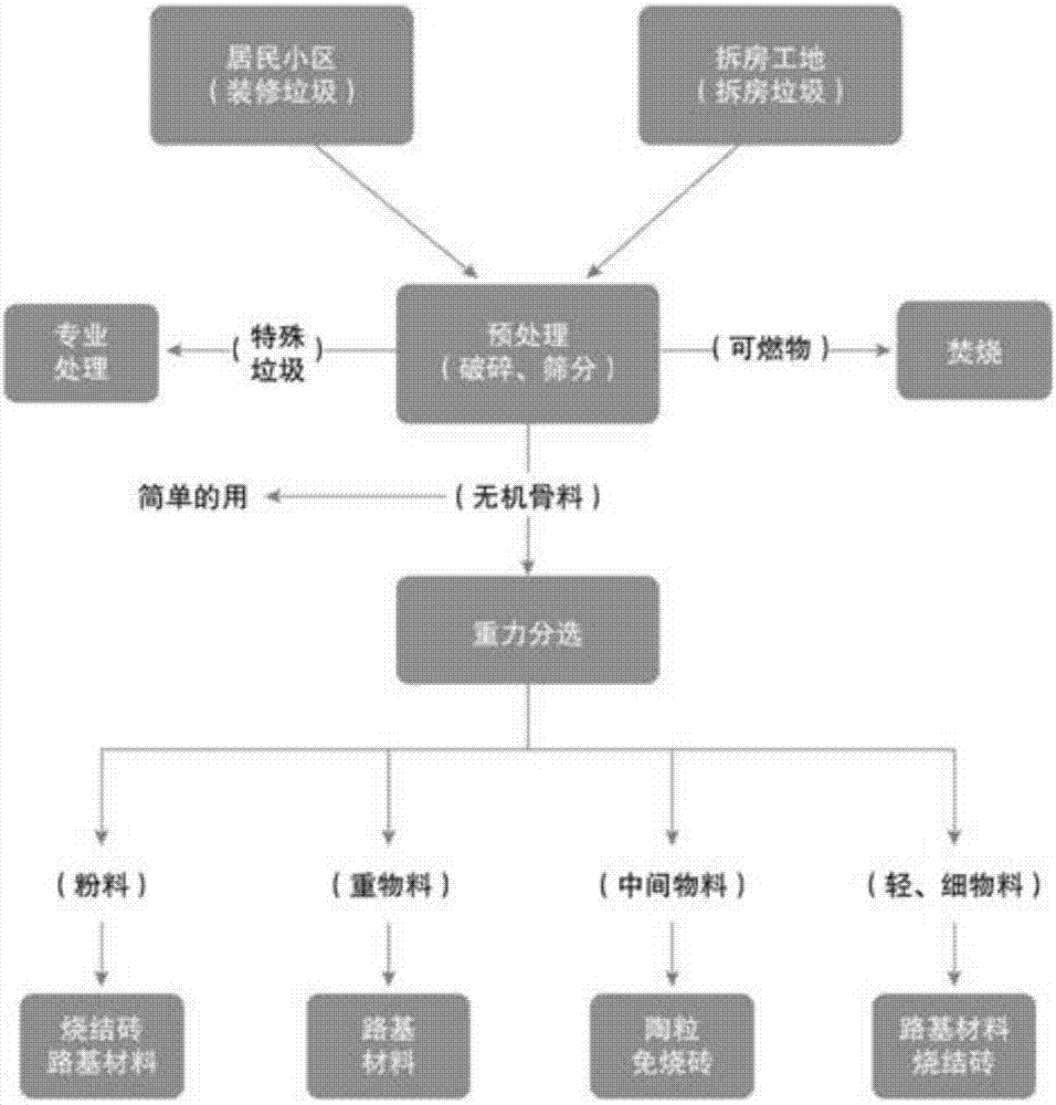 装修垃圾及拆房垃圾综合处置和利用方法